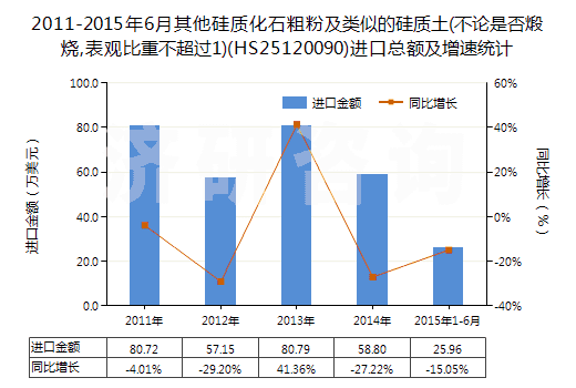 2011-2015年6月其他硅質(zhì)化石粗粉及類似的硅質(zhì)土(不論是否煅燒,表觀比重不超過(guò)1)(HS25120090)進(jìn)口總額及增速統(tǒng)計(jì)